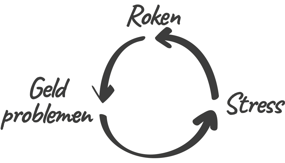 Roken geld stress cirkel2