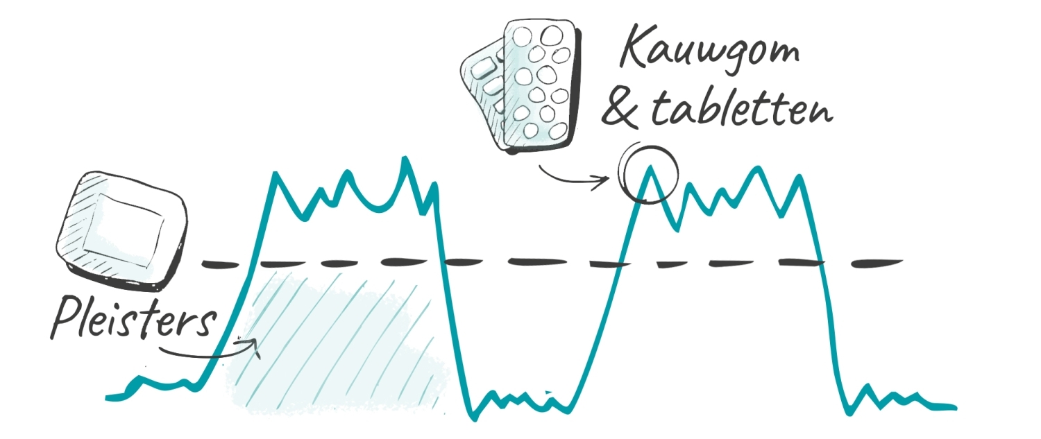 Nicotine pleisters en tabletten of kauwgom